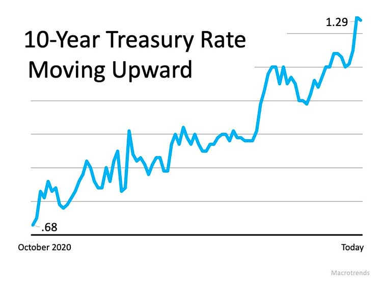 The Reason Mortgage Rates Are Projected to Increase and What It Means for You (US)