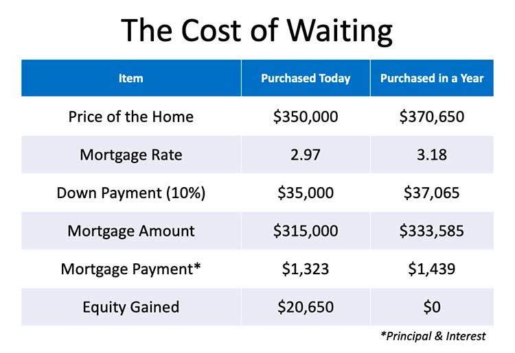 How Smart Is It to Buy a Home Today?