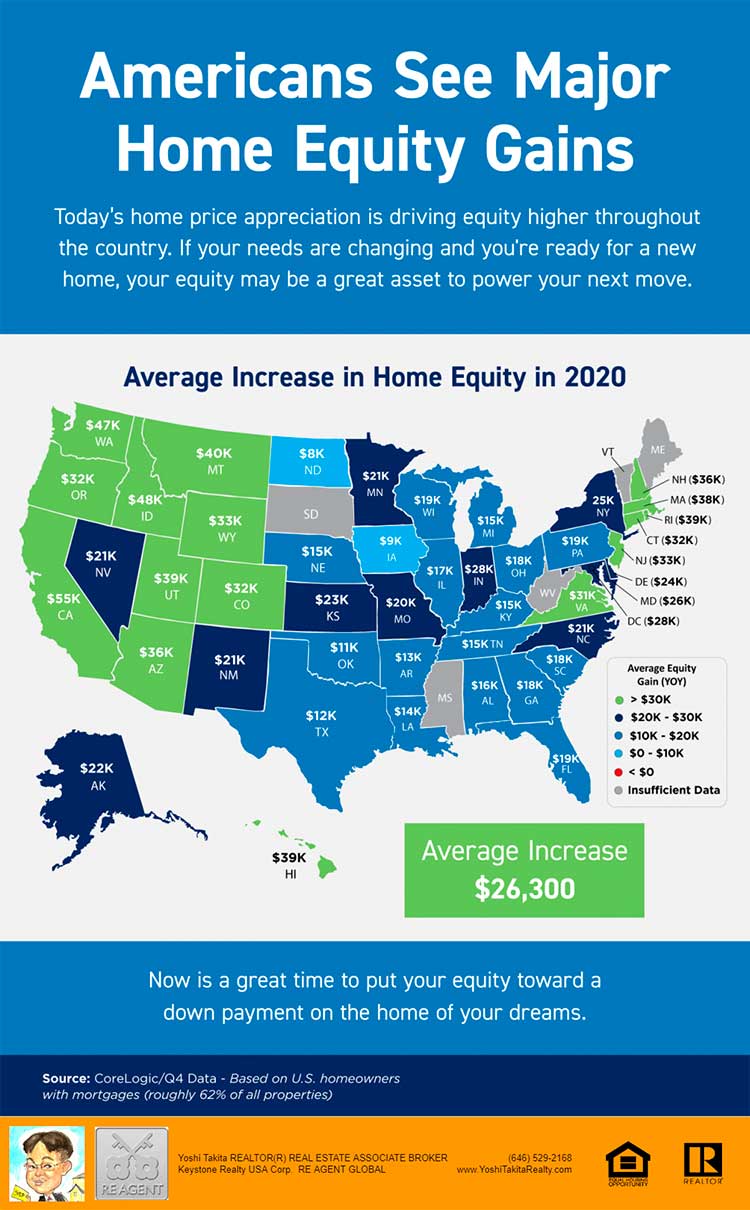 Americans See Major Home Equity Gains
