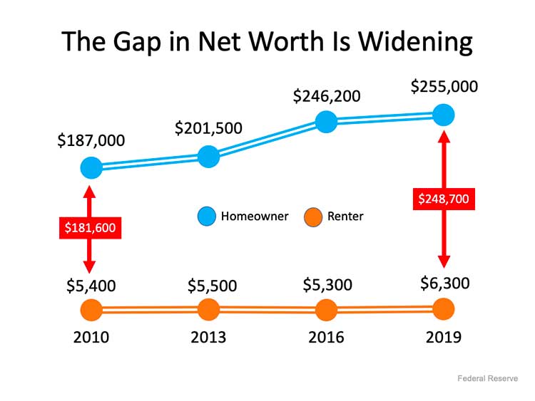 Homeownership Is Full of Financial Benefits
