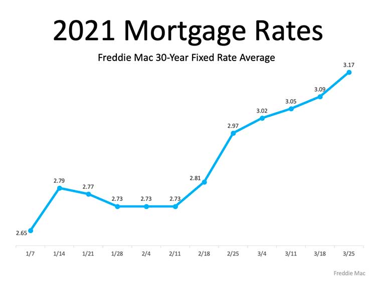 How a Change in Mortgage Rate Impacts Your Homebuying Budget