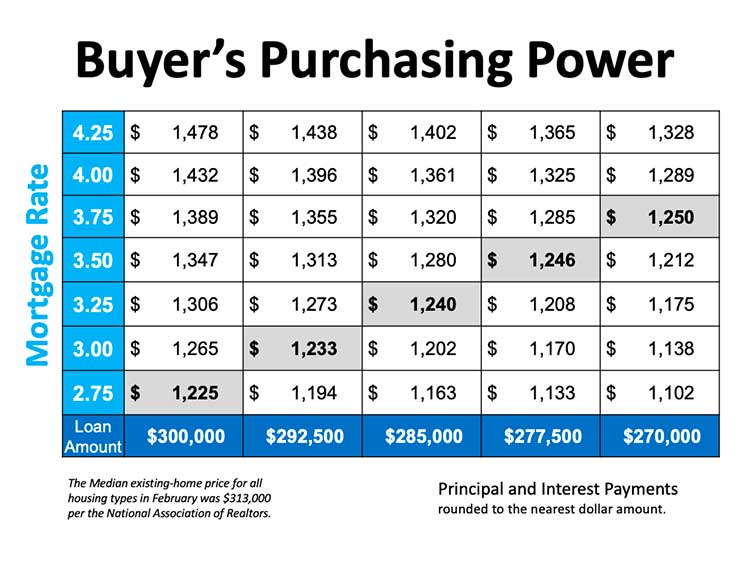 How a Change in Mortgage Rate Impacts Your Homebuying Budget