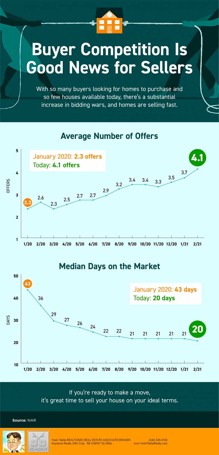 Buyer Competition Is Good News for Sellers