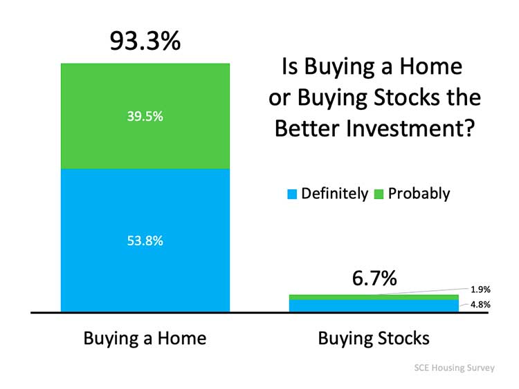 93% of Americans Believe a Home Is a Better Investment Than Stocks