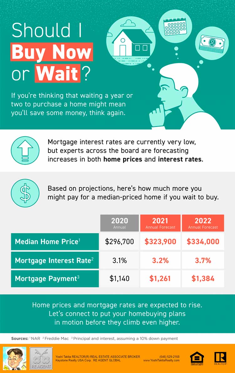 Should I Buy Now or Wait?